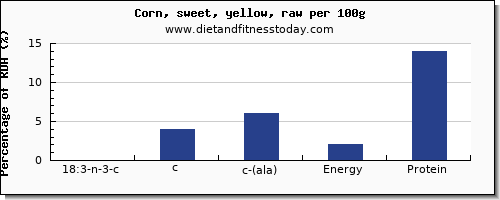 18:3 n-3 c,c,c (ala) and nutrition facts in ala in sweet corn per 100g